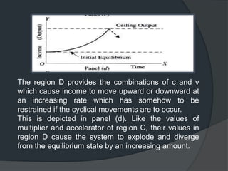 The region D provides the combinations of c and v
which cause income to move upward or downward at
an increasing rate which has somehow to be
restrained if the cyclical movements are to occur.
This is depicted in panel (d). Like the values of
multiplier and accelerator of region C, their values in
region D cause the system to explode and diverge
from the equilibrium state by an increasing amount.
 