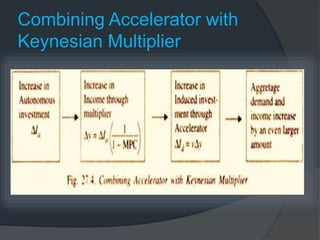 Combining Accelerator with
Keynesian Multiplier
 