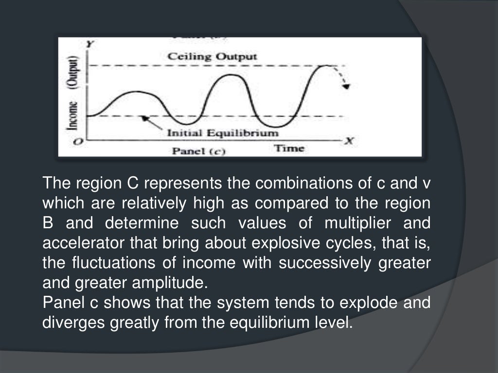 MultiplierAccelerator Interaction
