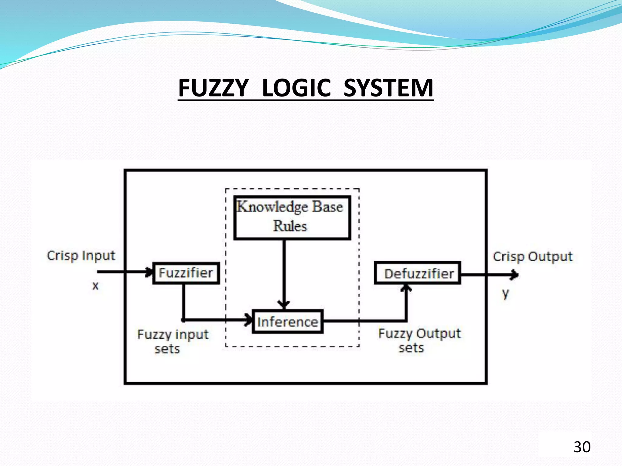 FUZZY LOGIC SYSTEM
30
 