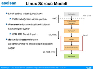 12/30Kadir Yaşar :: Linux Sürücü Yazılımı Geliştirme :: Özgür Yazılım ve Linux Günleri ’15 :: 27.03.15
Linux Sürücü Modeli
Linux Sürücü Modeli (Linux v2.6)
Platform bağımsız sürücü yazılımı
Framework donanım özellikleri kullanıcı
katmanı için soyutlar
USB, I2C, Serial, Input, ..
Bus Infrastructure donanım
algılama/tanıma ve altyapı erişim desteğini
sağlar
read()
i2c_read()
i2c_read_xfer()
 