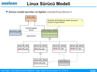 13/30Kadir Yaşar :: Linux Sürücü Yazılımı Geliştirme :: Özgür Yazılım ve Linux Günleri ’15 :: 27.03.15
Linux Sürücü Modeli
Sürücü modeli tanımları ve ilişkileri include/linux/device.h
 