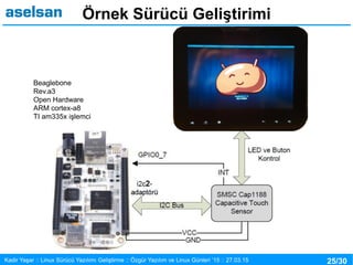 25/30Kadir Yaşar :: Linux Sürücü Yazılımı Geliştirme :: Özgür Yazılım ve Linux Günleri ’15 :: 27.03.15
Örnek Sürücü Geliştirimi
Beaglebone
Rev.a3
Open Hardware
ARM cortex-a8
TI am335x işlemci
 