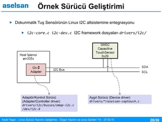 26/30Kadir Yaşar :: Linux Sürücü Yazılımı Geliştirme :: Özgür Yazılım ve Linux Günleri ’15 :: 27.03.15
Örnek Sürücü Geliştirimi
Dokunmatik Tuş Sensörünün Linux I2C altsistemine entegrasyonu
i2c-core.c i2c-dev.c I2C framework dosyaları drivers/i2c/
Adaptör/Kontrol Sürücü
(Adapter/Controller driver)
drivers/i2c/busses/omap-i2c.c
/dev/i2c-X
Aygıt Sürücü (Device driver)
drivers/*/aselsan-captouch.c
 