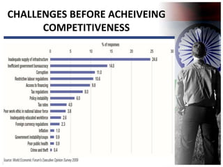 Competitive Advantage In India | PPTX