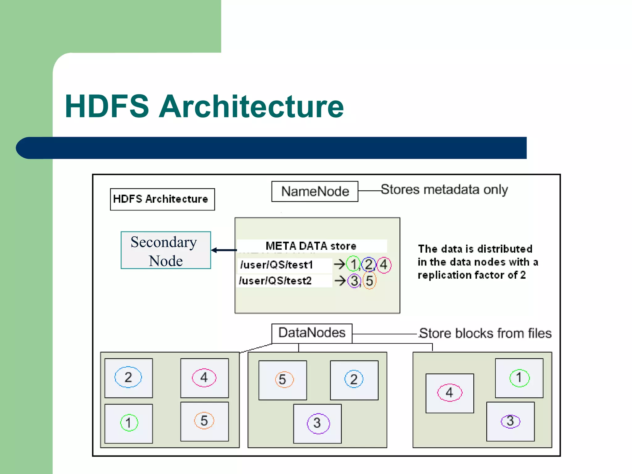 HDFS Architecture
Secondary
Node
 