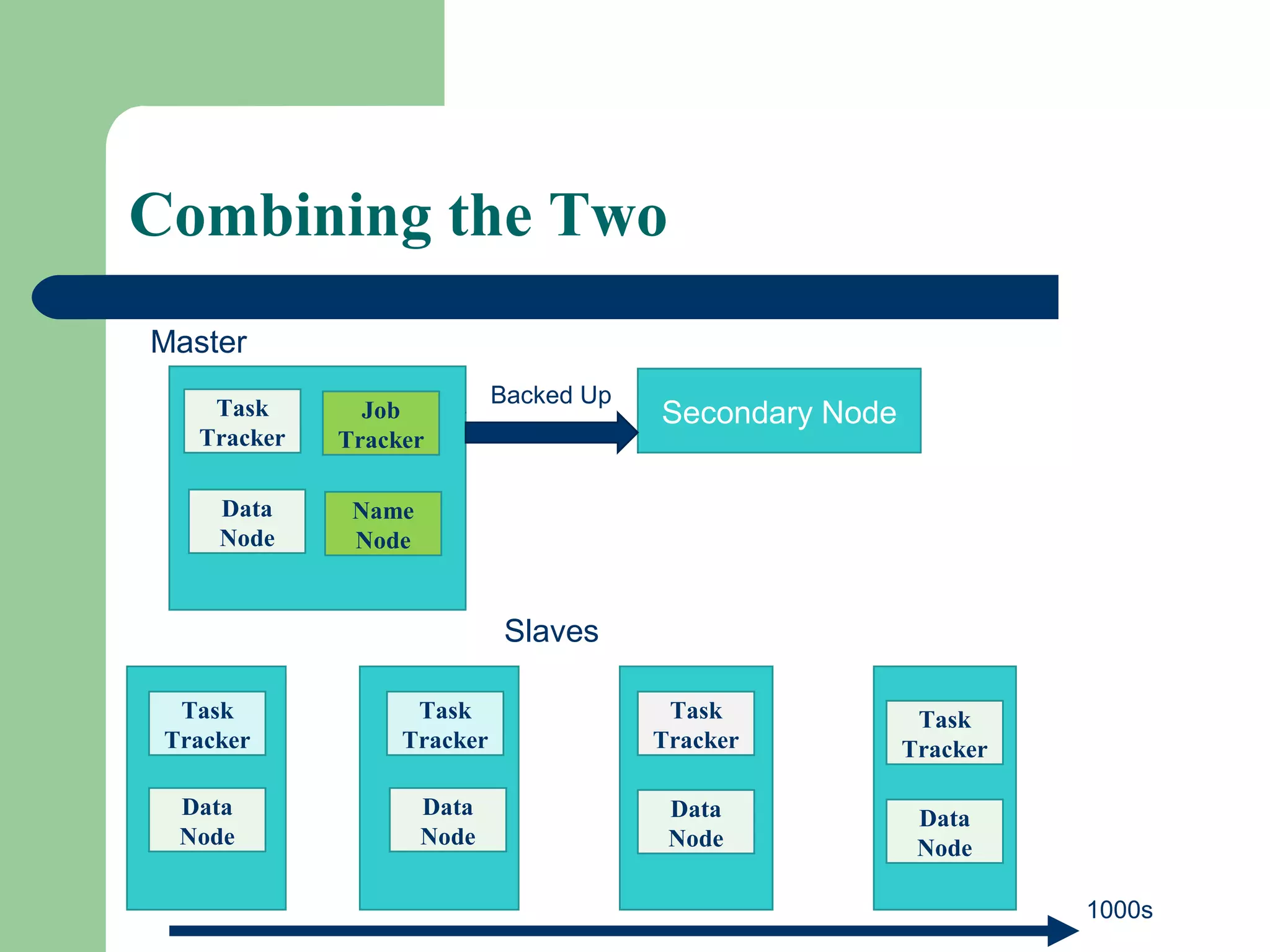 Combining the Two
Task
Tracker
Job
Tracker
Data
Node
Task
Tracker
Data
Node
Task
Tracker
Data
Node
Task
Tracker
Data
Node
Task
Tracker
Name
Node
Data
Node
Backed Up
Slaves
Secondary Node
Master
1000s
 