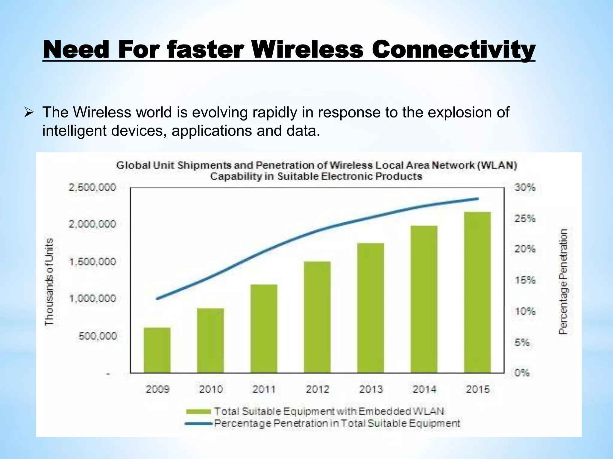 Need For faster Wireless Connectivity
 The Wireless world is evolving rapidly in response to the explosion of
intelligent devices, applications and data.
 