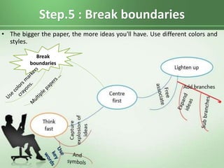 Step.5 : Break boundaries
• The bigger the paper, the more ideas you'll have. Use different colors and
styles.
Break
boundaries
 