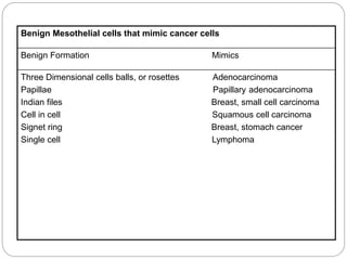 Benign Mesothelial cells that mimic cancer cells
Benign Formation Mimics
Three Dimensional cells balls, or rosettes Adenocarcinoma
Papillae Papillary adenocarcinoma
Indian files Breast, small cell carcinoma
Cell in cell Squamous cell carcinoma
Signet ring Breast, stomach cancer
Single cell Lymphoma
 