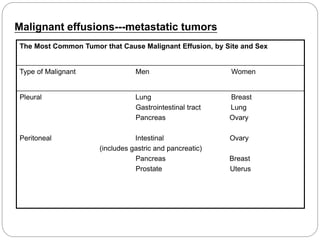 The Most Common Tumor that Cause Malignant Effusion, by Site and Sex
Type of Malignant Men Women
Pleural Lung Breast
Gastrointestinal tract Lung
Pancreas Ovary
Peritoneal Intestinal Ovary
(includes gastric and pancreatic)
Pancreas Breast
Prostate Uterus
Malignant effusions---metastatic tumors
 