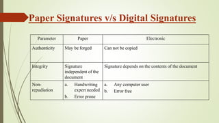 Paper Signatures v/s Digital Signatures
Parameter Paper Electronic
Authenticity May be forged Can not be copied
Integrity Signature
independent of the
document
Signature depends on the contents of the document
Non-
repudiation
a. Handwriting
expert needed
b. Error prone
a. Any computer user
b. Error free
 