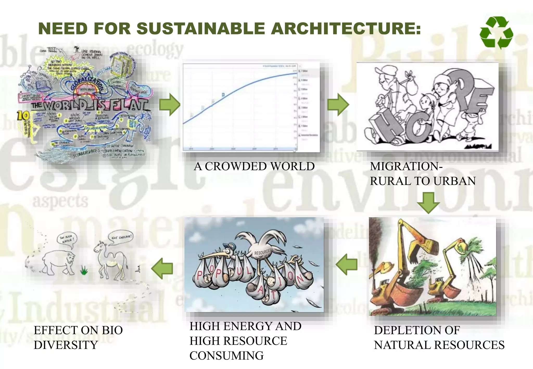 NEED FOR SUSTAINABLE ARCHITECTURE:
A CROWDED WORLD MIGRATION-
RURAL TO URBAN
DEPLETION OF
NATURAL RESOURCES
HIGH ENERGY AND
HIGH RESOURCE
CONSUMING
EFFECT ON BIO
DIVERSITY
 