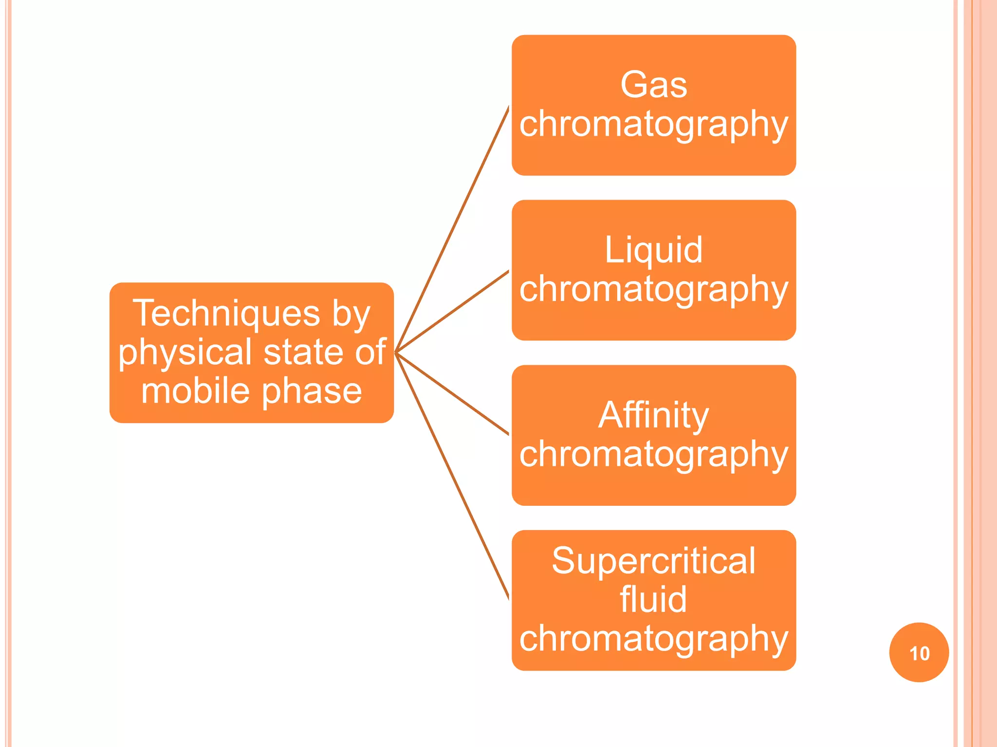 Techniques by
physical state of
mobile phase
Gas
chromatography
Liquid
chromatography
Affinity
chromatography
Supercritical
fluid
chromatography 10
 