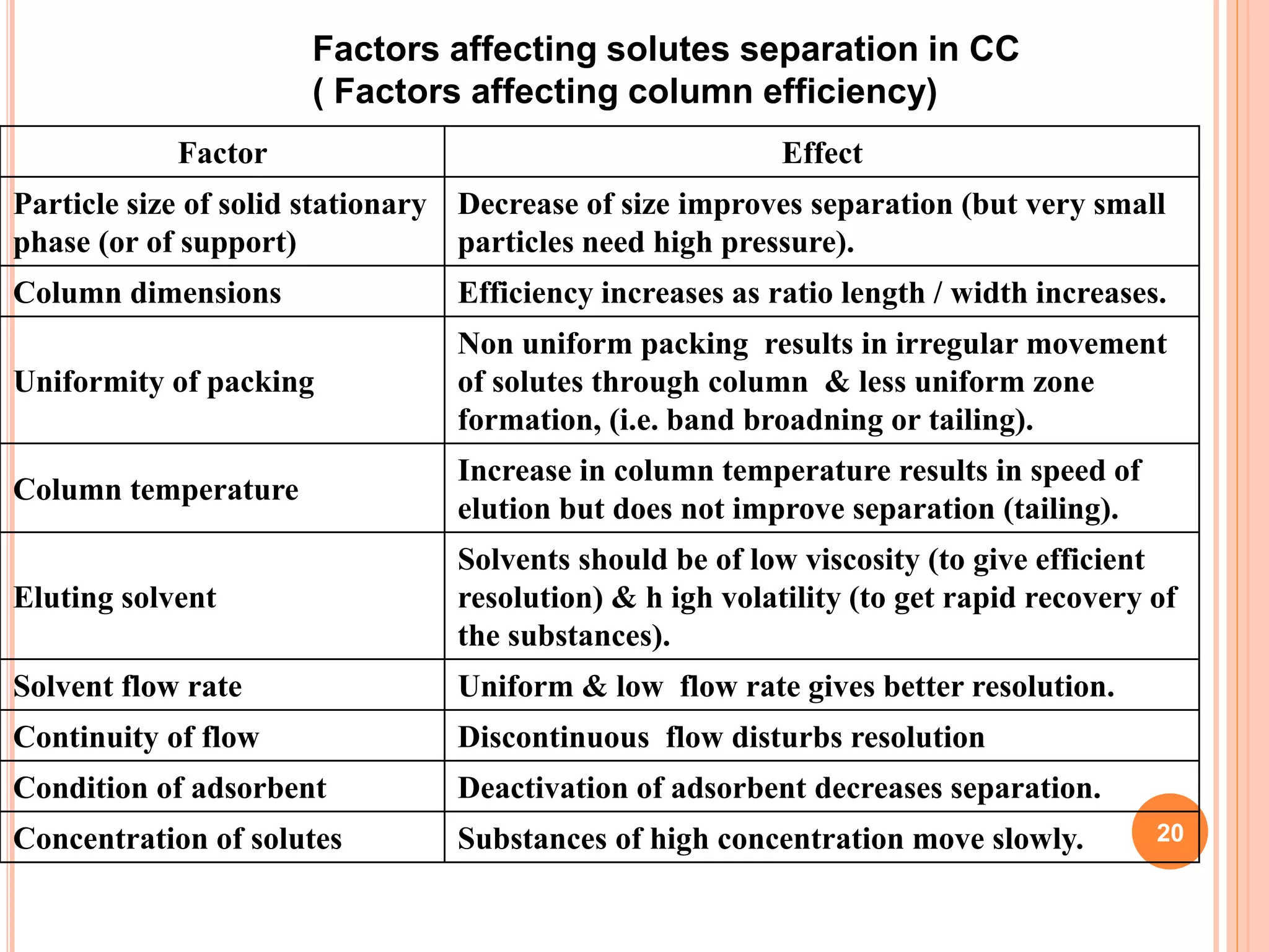 Factors affecting solutes separation in CC
( Factors affecting column efficiency)
EffectFactor
Decrease of size improves separation (but very small
particles need high pressure).
Particle size of solid stationary
phase (or of support)
Efficiency increases as ratio length / width increases.Column dimensions
Non uniform packing results in irregular movement
of solutes through column & less uniform zone
formation, (i.e. band broadning or tailing).
Uniformity of packing
Increase in column temperature results in speed of
elution but does not improve separation (tailing).
Column temperature
Solvents should be of low viscosity (to give efficient
resolution) & h igh volatility (to get rapid recovery of
the substances).
Eluting solvent
Uniform & low flow rate gives better resolution.Solvent flow rate
Discontinuous flow disturbs resolutionContinuity of flow
Deactivation of adsorbent decreases separation.Condition of adsorbent
Substances of high concentration move slowly.Concentration of solutes 20
 