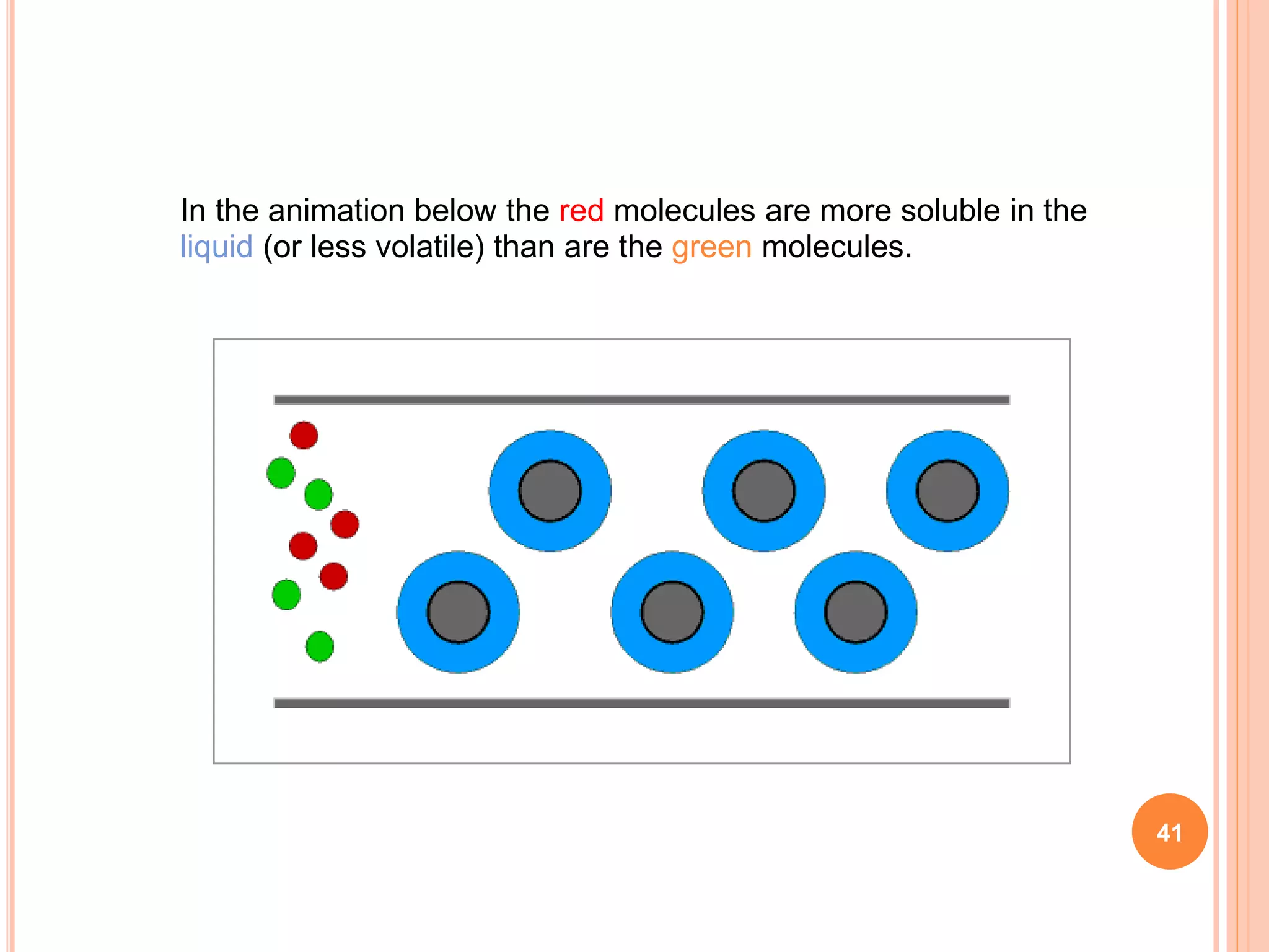 In the animation below the red molecules are more soluble in the
liquid (or less volatile) than are the green molecules.
41
 