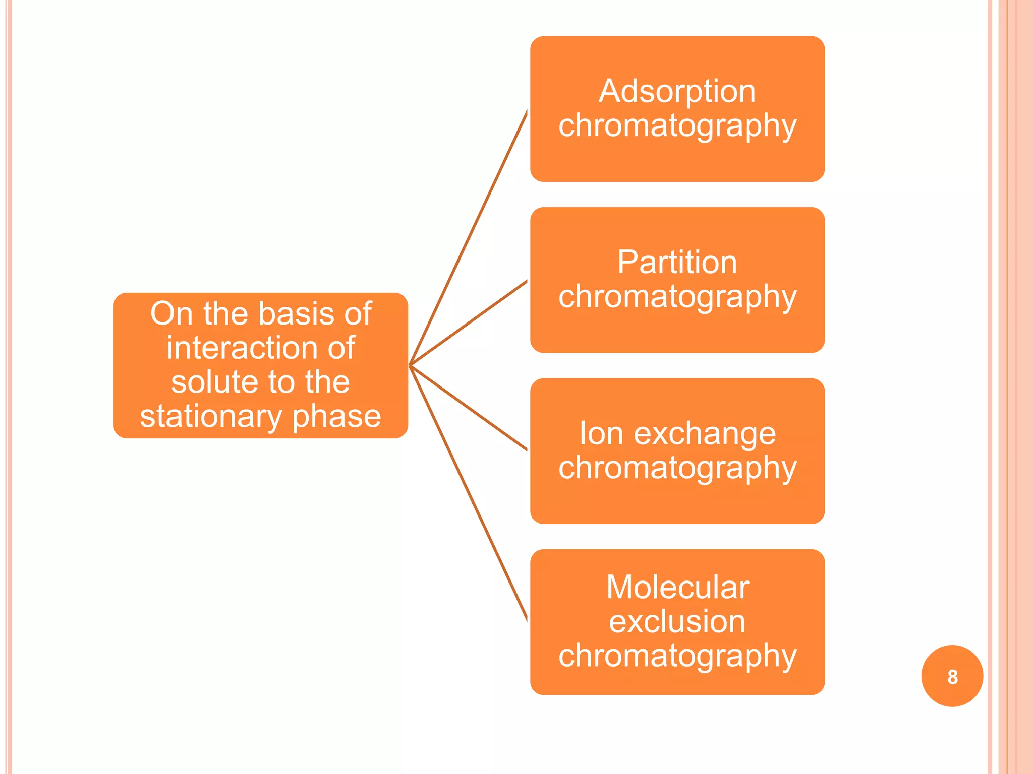 On the basis of
interaction of
solute to the
stationary phase
Adsorption
chromatography
Partition
chromatography
Ion exchange
chromatography
Molecular
exclusion
chromatography
8
 