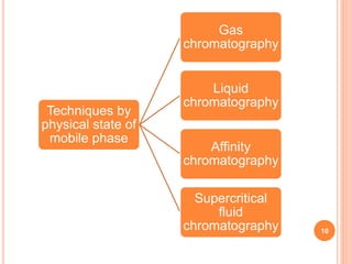 Techniques by
physical state of
mobile phase
Gas
chromatography
Liquid
chromatography
Affinity
chromatography
Supercritical
fluid
chromatography 10
 