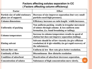 Factors affecting solutes separation in CC
( Factors affecting column efficiency)
EffectFactor
Decrease of size improves separation (but very small
particles need high pressure).
Particle size of solid stationary
phase (or of support)
Efficiency increases as ratio length / width increases.Column dimensions
Non uniform packing results in irregular movement
of solutes through column & less uniform zone
formation, (i.e. band broadning or tailing).
Uniformity of packing
Increase in column temperature results in speed of
elution but does not improve separation (tailing).
Column temperature
Solvents should be of low viscosity (to give efficient
resolution) & h igh volatility (to get rapid recovery of
the substances).
Eluting solvent
Uniform & low flow rate gives better resolution.Solvent flow rate
Discontinuous flow disturbs resolutionContinuity of flow
Deactivation of adsorbent decreases separation.Condition of adsorbent
Substances of high concentration move slowly.Concentration of solutes 20
 