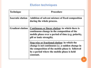 ProcedureTechnique
Addition of solvent mixture of fixed composition
during the whole process.
Isocratic elution
Continuous or linear elution: in which there is
continuous change in the composition of the
mobile phase over a period of time (e.g. polarity,
pH or ionic strength).
Gradient elution
Step wise or fractional elution: in which the
change is not continuous i.e. a sudden change in
the composition of the mobile phase is followed
by a period where the mobile phase is held
constant.
Elution techniques
21
 