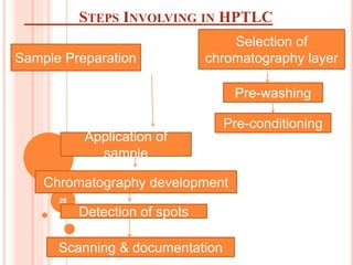 STEPS INVOLVING IN HPTLC
Sample Preparation
Selection of
chromatography layer
Pre-washing
Pre-conditioning
Application of
sample
Chromatography development
Detection of spots
Scanning & documentation
28
 