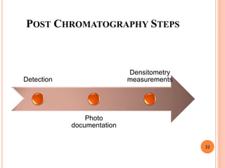 POST CHROMATOGRAPHY STEPS
Detection
Photo
documentation
Densitometry
measurements
32
 