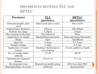 DIFFERENCES BETWEEN TLC AND
HPTLC
36
 