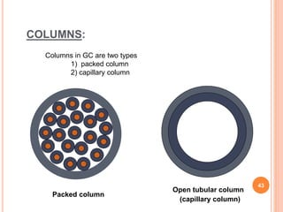 COLUMNS:
Columns in GC are two types
1) packed column
2) capillary column
Packed column
(capillary column)
Open tubular column
43
 