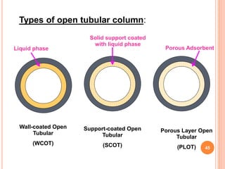 Liquid phase
Solid support coated
with liquid phase
Porous Adsorbent
Porous Layer Open
Tubular
(PLOT)
Wall-coated Open
Tubular
(WCOT)
Support-coated Open
Tubular
(SCOT)
Types of open tubular column:
45
 