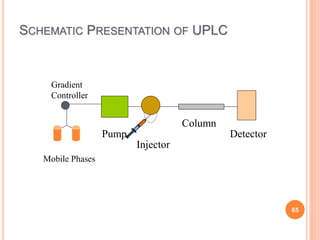 65
SCHEMATIC PRESENTATION OF UPLC
Gradient
Controller
Pump
•
Column
Detector
Injector
Mobile Phases
 