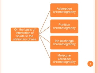 On the basis of
interaction of
solute to the
stationary phase
Adsorption
chromatography
Partition
chromatography
Ion exchange
chromatography
Molecular
exclusion
chromatography
8
 