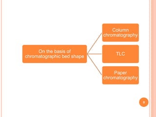 On the basis of
chromatographic bed shape
Column
chromatography
TLC
Paper
chromatography
9
 