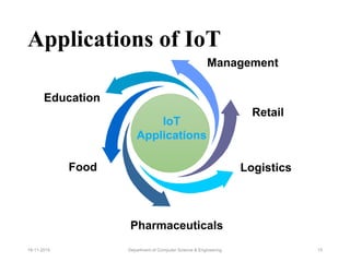 Applications of IoT
Education
Food
Management
IoT
Applications
Retail
Logistics
Pharmaceuticals
Department of Computer Science & Engineering 1519-11-2015
 
