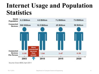 Internet Usage and Population
Statistics
Department of Computer Science & Engineering 919-11-2015
 