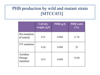 Phb Asc PHB production by bacteria and its applications | PPTX