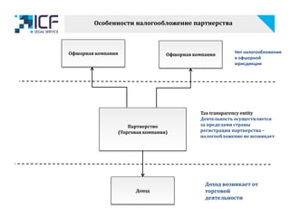 Особенности налогообложение партнерства
Партнерство
(Торговая компания)
Офшорная компанияОфшорная компания
Доход
Tax transparency entity
Деятельность осуществляется
за пределами страны
регистрации партнерства –
налогообложение не возникает
Нет налогообложения
в офшорной
юрисдикции
Доход возникает от
торговой
деятельности
 