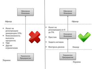 Офшорная
Компания
Оншорная
Компания
Украинское
Предприятие
Офшорная
Компания
Украинское
Предприятие
Офшор
Оншор
Украина
Офшор
Украина
 Налог на
репатриацию
дивидендов 15%.
 Невозможность
выплаты
процентов.
 ТЦО
 Другие
ограничения
 Налог на
репатриацию от 0
до 5%
 Престиж
 Защита активов
 Контроль рисков
 