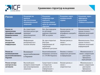 Сравнение структур владения
Риски Владение на
прямую
при получении
индивидуальной
лицензии
Владение
напрямую при
передаче
корпоративных
прав по договору
дарения
Владение через
номинальный
сервис
Владение через
офшорную
компанию
«Тайное владение»
Риски по
применению
штрафных санкций
Национальным
Банком
Да, существуют
высокие риски при
проверке
происхождения
капитала
Нет. Для передачи
по договору
дарения лицензия
НБУ не нужна
Низкие риски, по
применению
штрафных санкций в
связи с
секретностью
Минимальные. Риск
связан только с
обменом налоговой
информацией
Риски по
раскрытию
информации
Информация
раскрывается в
полном объёме
Да, при открытых
реестрах
информация об
акционере
публично доступна
Низкие риски, в
связи с
секретностью
Минимальные. Риск
связан только с
обменом налоговой
информацией
Риски по
возникновению
налогообложения в
Украине
Возникает
налогообложение
в Украине
Налогообложение
возникает согласно
ст. 174 НК Украины
Низкие, в связи с
закрытым доступом
к информации
Минимальные в
связи с закрытыми
реестрами
офшорных
юрисдикций
Риски потери
контроля над
активами
Высокий риск
возврата инвестиций
при аннулировании
лицензии
Существуют в связи
с открытым
доступом об
информации о
бенефициаре
Низкие риски, в
связи с
секретностью
Минимальные в
связи с закрытыми
реестрами
офшорных
юрисдикций
 