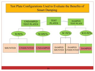 UNSHUNTED UNDAMPED
W/PZTs W/OPZTs
UNDAMPED
TEST PLATES
SHUNTED DAMPED
SHUNTED
DAMPED
UNSHUNTED
W/ PZTs W/O PZTs
DAMPED
TEST
PLATES
DAMPED
TEST PLATE
Test Plate Configurations Used to Evaluate the Benefits of
Smart Damping
21
 