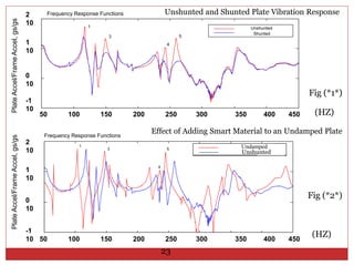 Frequency Response Functions
1
3 5
4
Unshunted
Shunted
PlateAccel/FrameAccel,gs/gs
Fig (*1*)
50 100 150 200 250 300 350 400 450
-1
10
0
10
1
10
2
10
23
(HZ)
Unshunted and Shunted Plate Vibration Response
1
3 5
4
PlateAccel/FrameAccel,gs/gs
Fig (*2*)
(HZ)-1
10
0
10
1
10
2
10
50 100 150 200 250 300 350 400 450
Effect of Adding Smart Material to an Undamped PlateFrequency Response Functions
Unshunted
Undamped
 