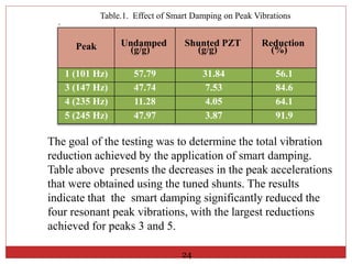 Peak Undamped
(g/g)
Shunted PZT
(g/g)
Reduction
(%)
1 (101 Hz) 57.79 31.84 56.1
3 (147 Hz) 47.74 7.53 84.6
4 (235 Hz) 11.28 4.05 64.1
5 (245 Hz) 47.97 3.87 91.9
2
The goal of the testing was to determine the total vibration
reduction achieved by the application of smart damping.
Table above presents the decreases in the peak accelerations
that were obtained using the tuned shunts. The results
indicate that the smart damping significantly reduced the
four resonant peak vibrations, with the largest reductions
achieved for peaks 3 and 5.
Table.1. Effect of Smart Damping on Peak Vibrations
24
 