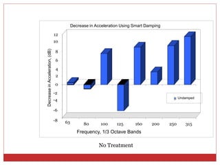 Undamped
Decrease in Acceleration Using Smart Damping
Frequency, 1/3 Octave Bands
DecreaseinAcceleration,(dB)
-8
-6
-4
-2
0
2
4
6
8
10
12
63 80 100 125 200 250 315
No Treatment
160
 
