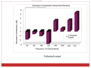 U nbacked
Carpet
Decrease in Acceleration Using Smart Damping
63 80 100 125 160 200 250 315
Frequency, 1/3 Octave Bands
-6
-4
-2
0
2
4
6
8
10
DecreaseinAcceleration,(dB)
D e c r e a se in V i b ra tio n L e v e l s U sin g S m a r t D a m p i n g
F r e q u e n cy, ( 1 /3 O c t ave B a n d s )
Unbacked carpet
 