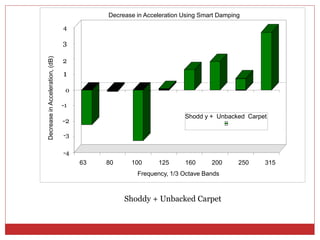 Shodd y + Unbacked Carpet
Decrease in Acceleration Using Smart Damping
Frequency, 1/3 Octave Bands
DecreaseinAcceleration,(dB)
Shoddy + Unbacked Carpet
-4
-2
0
2
4
63 80 100 125 160 200 250 315
-3
-1
1
3
 
