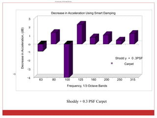 Shodd y + 0 .3PSF
Carpet
Decrease in Acceleration Using Smart Damping
63 80 100 125 160 200 250 315
Frequency, 1/3 Octave Bands
DecreaseinAcceleration,(dB)
-3
-1
-4
-2
0
2
F r e q u e n cy, 1 /3 O c t ave B a n d s
Shoddy + 0.3 PSF Carpet
-1
3
1
 