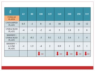 63 80 100 125 160 200 250 315
UNDAMPED
PLATE
0.5 -1 8 -6 10 3 10 12
UNBACKED
PLATE
-4 -1 -2 -6 5 1.8 5 8
SHODDY+
UNBACKED
PLATE
-2 -0.1 -3 0.1 1.2 1.6 1 4
SHODDY +
0.3 PSF
PLATE
-1 1.5 -4 2 0.9 1 0.5 1
TYPES OF
PLATES
Hz
 