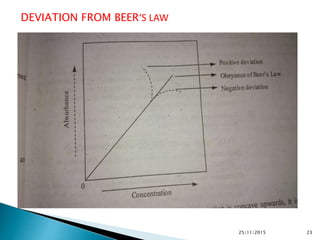25/11/2015 23
DEVIATION FROM BEER‘S LAW
 