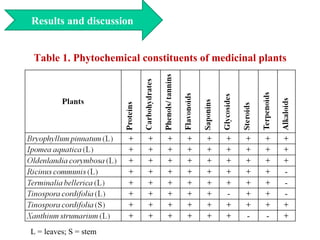 Extraction and phytochemical analysis of medicinal plants | PPT