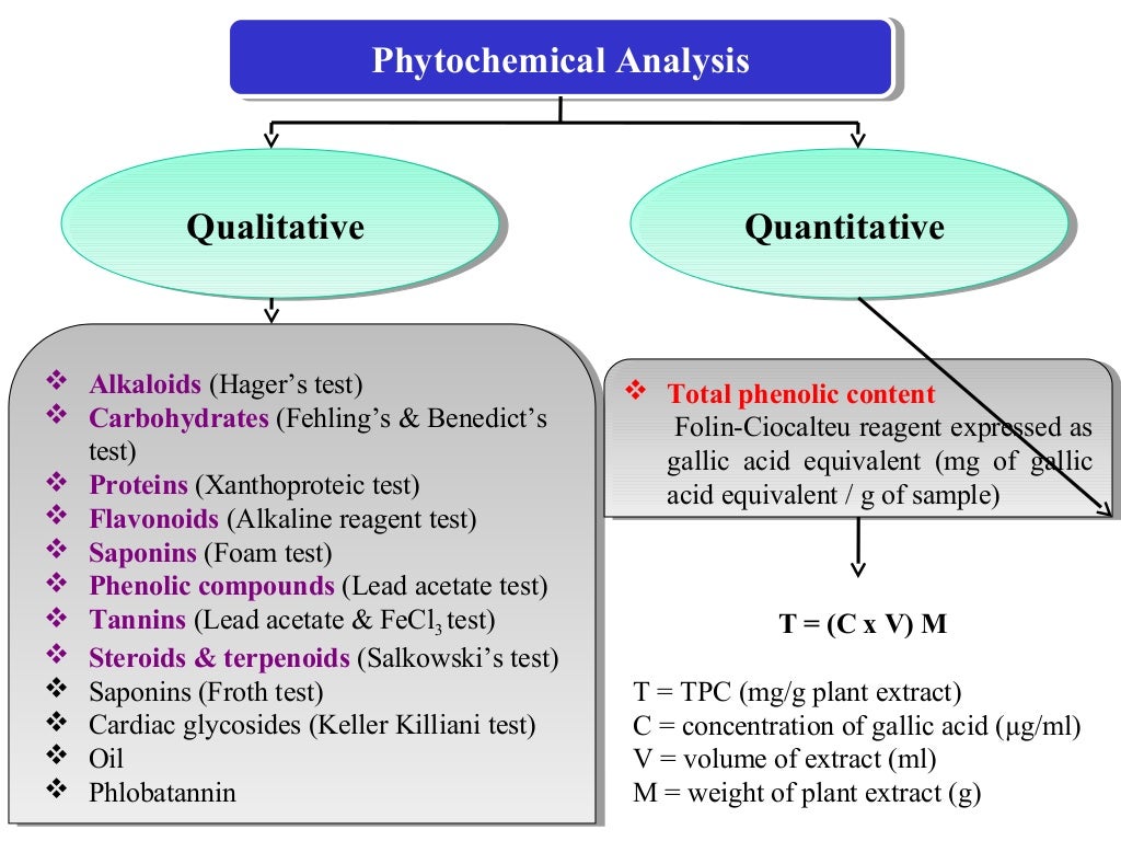 Extraction and phytochemical analysis of medicinal plants