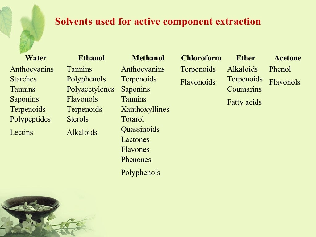 Extraction and phytochemical analysis of medicinal plants